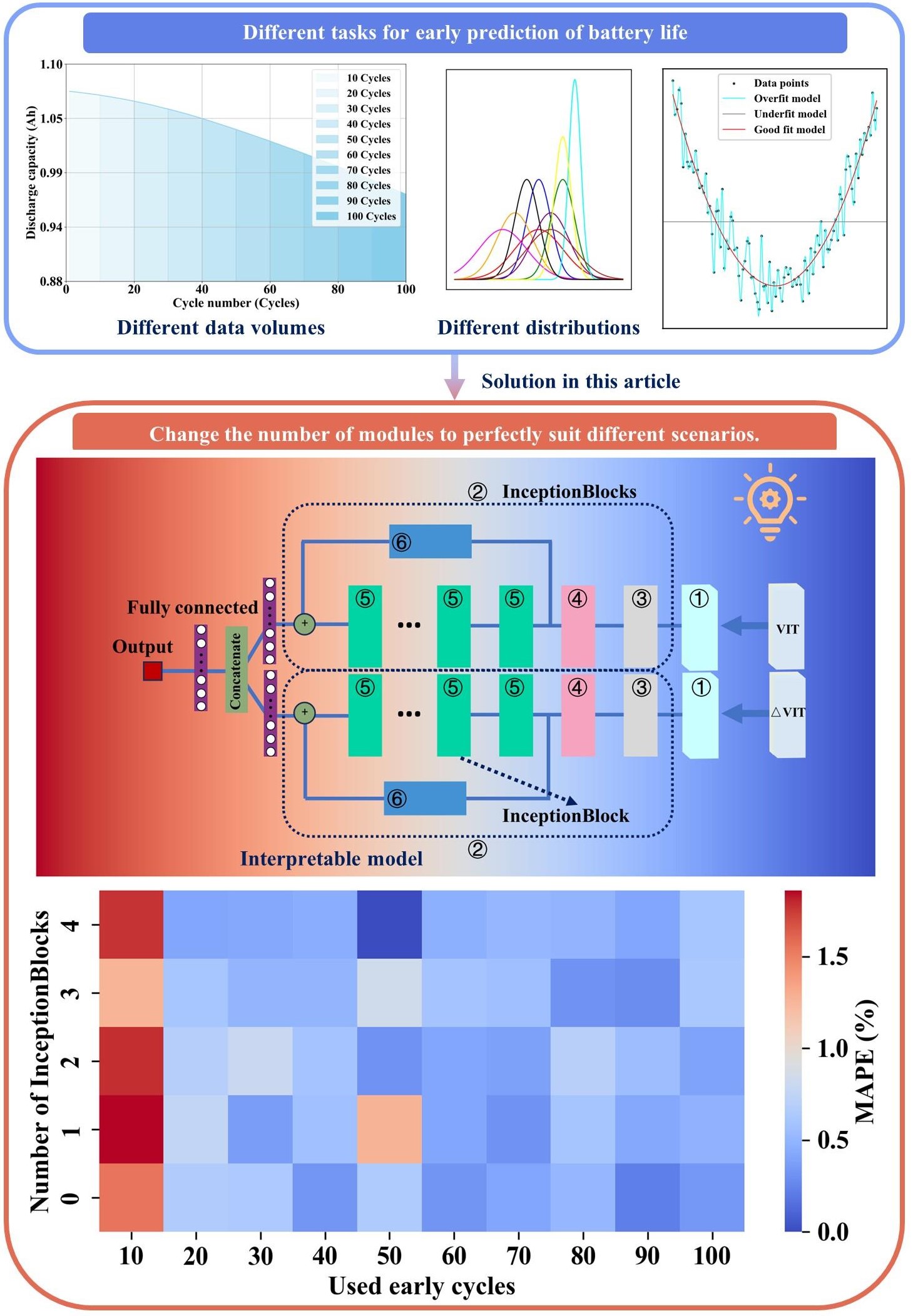 A Robust Adapted Flexible Parallel Neural Network Architecture for Early Prediction of Lithium Battery Lifespan
