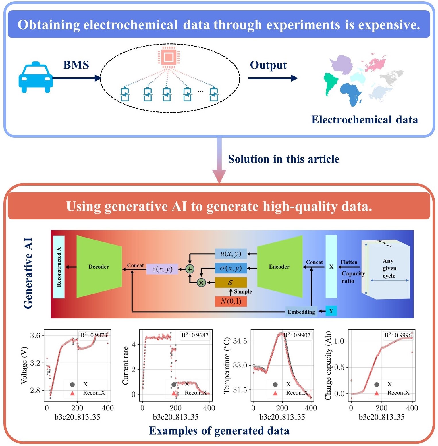 Generating Comprehensive Lithium Battery Charging Data with Generative AI